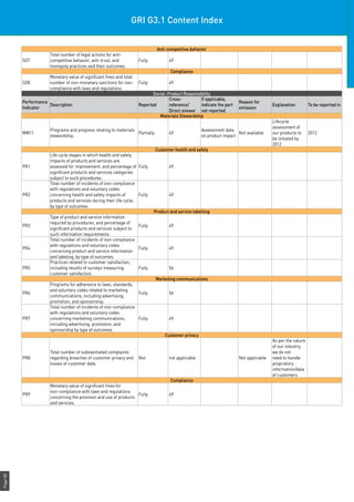 Page80
GRI G3.1 Content Index
Anti-competitive behavior
SO7
Total number of legal actions for anti-
competitive behavior, anti-trust, and
monopoly practices and their outcomes.
Fully 49
Compliance
SO8
Monetary value of significant fines and total
number of non-monetary sanctions for non-
compliance with laws and regulations.
Fully 49
Social: Product Responsibility
Performance
Indicator
Description Reported
Cross-
reference/
Direct answer
If applicable,
indicate the part
not reported
Reason for
omission
Explanation To be reported in
Materials Stewardship
MM11
Programs and progress relating to materials
stewardship.
Partially 49
Assessment data
on product impact
Not available
Lifecycle
assessment of
our products to
be initiated by
2012
2012
Customer health and safety
PR1
Life cycle stages in which health and safety
impacts of products and services are
assessed for improvement, and percentage of
significant products and services categories
subject to such procedures.
Fully 49
PR2
Total number of incidents of non-compliance
with regulations and voluntary codes
concerning health and safety impacts of
products and services during their life cycle,
by type of outcomes.
Fully 49
Product and service labelling
PR3
Type of product and service information
required by procedures, and percentage of
significant products and services subject to
such information requirements.
Fully 49
PR4
Total number of incidents of non-compliance
with regulations and voluntary codes
concerning product and service information
and labeling, by type of outcomes.
Fully 49
PR5
Practices related to customer satisfaction,
including results of surveys measuring
customer satisfaction.
Fully 56
Marketing communications
PR6
Programs for adherence to laws, standards,
and voluntary codes related to marketing
communications, including advertising,
promotion, and sponsorship.
Fully 56
PR7
Total number of incidents of non-compliance
with regulations and voluntary codes
concerning marketing communications,
including advertising, promotion, and
sponsorship by type of outcomes.
Fully 49
Customer privacy
PR8
Total number of substantiated complaints
regarding breaches of customer privacy and
losses of customer data.
Not not applicable Not applicable
As per the nature
of our industry,
we do not
need to handle
proprietory
information/data
of customers
Compliance
PR9
Monetary value of significant fines for
non-compliance with laws and regulations
concerning the provision and use of products
and services.
Fully 49
 