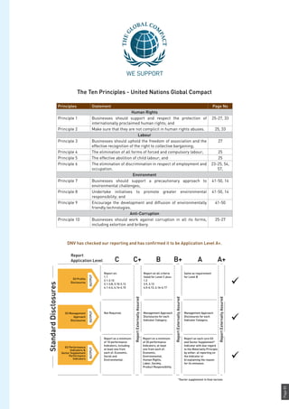 Page83
The Ten Principles - United Nations Global Compact
Principles Statement Page No
Human Rights
Principle 1 Businesses should support and respect the protection of
internationally proclaimed human rights; and
25-27, 33
Principle 2 Make sure that they are not complicit in human rights abuses. 25, 33
Labour
Principle 3 Businesses should uphold the freedom of association and the
effective recognition of the right to collective bargaining;
27
Principle 4 The elimination of all forms of forced and compulsory labour; 25
Principle 5 The effective abolition of child labour; and 25
Principle 6 The elimination of discrimination in respect of employment and
occupation.
23-25, 54,
57,
Environment
Principle 7 Businesses should support a precautionary approach to
environmental challenges;
41-50, 14
Principle 8 Undertake initiatives to promote greater environmental
responsibility; and
41-50, 14
Principle 9 Encourage the development and diffusion of environmentally
friendly technologies.
41-50
Anti-Corruption
Principle 10 Businesses should work against corruption in all its forms,
including extortion and bribery.
25-27
DNV has checked our reporting and has confirmed it to be Application Level A+.
 