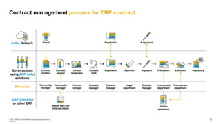 Contract management process for ERP contract
Negotiation Approval
Contract
draft
Contract
request
Signature
SAP S/4HANA
or other ERP
Contract
initiation
Contract
workspace
Execution
Publication Repository
Master data and
material master
Outline
agreement
Negotiation E-signature
Award
Contract
manager
Legal
department
Contract
manager
Contract
manager
Commodity
manager
Contract
manager
Commodity
manager
Procurement
department
Procurement
department
Ariba Network
Personas
Buyer actions
using SAP Ariba
solutions
10
© 2021 SAP SE or an SAP affiliate company. All rights reserved. ǀ
INTERNAL
 