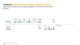 Create SAP Ariba
procurement
contract
SAP Ariba
Contracts
Create
requisitio
n
Contract
consumptio
n
Guided
Buying
capability
Publish
contract
terms (ACC) to
Guided Buying
Operationalize
procurement
contract
Contract
consumptio
n
Search
guide
d
buying
I need a
new
keyboard
Create
contract
workspace
Create
procuremen
t contract
I need a
contract for
IT
hardware
Activate
contract in
Guided
Buying
20
© 2021 SAP SE or an SAP affiliate company. All rights reserved. ǀ
INTERNAL
Contract execution and ongoing compliance (2/3)
SAP Ariba Contracts inter-module integration with SAP Ariba Guided
Buying
 