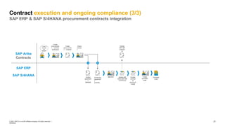 SAP ERP
SAP S/4HANA
SAP Ariba
Contracts
Create
procuremen
t contract
workspace
Create
procuremen
t Contract
Scheduling
agreemen
t
(LP/LPA)
B
A
Outline
agreemen
t
(MK/WK)
Export
contrac
t
Contract execution and ongoing compliance (3/3)
SAP ERP & SAP S/4HANA procurement contracts integration
I need a
contract
for
flanges
Update
with SAP
contract
Id
Approval Update SAP
Ariba with SAP
contract Id
Provide
contract
as
source-of-
supply
Create
purchase
order
Purchase
order
21
© 2021 SAP SE or an SAP affiliate company. All rights reserved. ǀ
INTERNAL
 