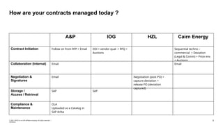 6
© 2021 SAP SE or an SAP affiliate company. All rights reserved. ǀ
INTERNAL
How are your contracts managed today ?
A&P IOG HZL Cairn Energy
Contract Initiation Follow on from RFP > Email EOI > vendor qual > RFQ >
Auctions
Sequential techno –
commercial > Deviation
(Legal & Comm) > Price env
> Auctions
Collaboration (Internal) Email Email
Negotiation &
Signatures
Email Negotiation (post PO) >
capture deviation >
release PO (deviation
captured)
Storage /
Access / Retrieval
SAP SAP
Compliance &
Maintenance
OLA
Uploaded as a Catalog in
SAP Ariba
 