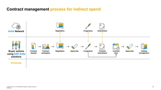 Contract management process for indirect spend
Contract
workspace
Catalog
management
Negotiation Approvals E-signature Contract
amendment
Contract
request
Contract
term
Approvals
Negotiation E-signature Amendment
Ariba Network
Personas
Buyer actions
using SAP Ariba
solutions
9
© 2021 SAP SE or an SAP affiliate company. All rights reserved. ǀ
INTERNAL
 