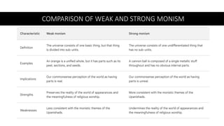 Vedanta Monism is the teaching that all reality is ultimately one | PPTX