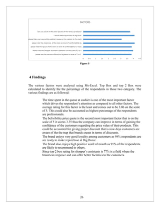Figure 5
4 Findings
The various factors were analysed using Ms-Excel. Top Box and top 2 Box were
calculated to identify the the percentage of the respondents in those two category. The
various findings are as followed:
The time spent in the queue at cashier is one of the most important factor
which drives the respondent’s attention as compared to all other factors. The
average rating for this factor is the least and comes out to be 3.06 on the scale
of 5. This could also be accounted as highest percentage of the respondents
are professionals.
The belivibility price quote is the second most important factor that is on the
scale of 5 it scores 3.35 thus the company can improve in terms of gaining the
confidence of the customers regarding the price value of their products. This
could be accounted for giving proper discount that is now days customers are
aware of the the trap that brands create in terms of discounts.
The brand enjoys very good loyality among customers as 98% respondents are
are ready to make repurchase at Big Bazar.
The brand also enjoys high positive word of mouth as 91% of the respondents
are likely to recommend to others.
Since top 2 box rating for shopper’s assistants is 77% is a field where the
brand can improve and can offer better facilities to the customers.
26
 
