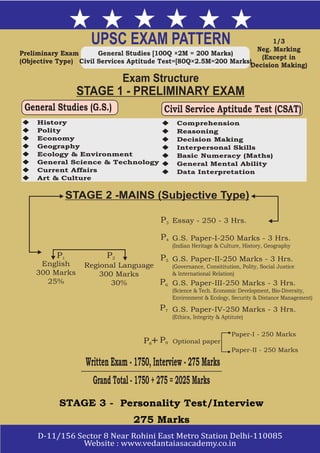 UPSC EXAM PATTERN
Preliminary Exam
(Objective Type)
General Studies [100Q ×2M = 200 Marks)
Civil Services Aptitude Test=[80Q×2.5M=200 Marks)
1/3
Neg. Marking
(Except in
Decision Making)
Exam Structure
History
u Polity
u Economy
u Geography
u Ecology & Environment
u General Science & Technology
u Current Affairs
u Art & Culture
u
STAGE 1 - PRELIMINARY EXAM
u Comprehension
u Reasoning
u Decision Making
u Interpersonal Skills
u Basic Numeracy (Maths)
u General Mental Ability
u Data Interpretation
STAGE 2 -MAINS (Subjective Type)
English
300 Marks
25%
Regional Language
300 Marks
30%
Essay - 250 - 3 Hrs.
G.S. Paper-I-250 Marks - 3 Hrs.
(Indian Heritage & Culture, History, Geography
G.S. Paper-II-250 Marks - 3 Hrs.
(Governance, Consititution, Polity, Social Justice
& International Relation)
G.S. Paper-III-250 Marks - 3 Hrs.
(Science & Tech. Economic Development, Bio-Diversity,
Environment & Ecology, Security & Distance Management)
G.S. Paper-IV-250 Marks - 3 Hrs.
(Ethics, Integrity & Aptitute)
Optional paper
Paper-I - 250 Marks
Paper-II - 250 Marks
Written Exam - 1750, Interview - 275 Marks
STAGE 3 - Personality Test/Interview
275 Marks
Grand Total - 1750 + 275 = 2025 Marks
General Studies (G.S.) Civil Service Aptitude Test (CSAT)
P1 P2
P3
P4
P5
P6
P7
P8
P9+
 