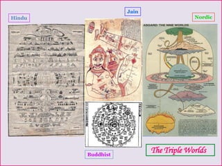 The Triple Worlds
Hindu
Jain
Nordic
Buddhist
 