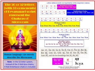 The 50 or 52 letters
(with 33 consonents)
of Devanagari script
represent the
Chakras of
Microcosm
Note: In the 52 letter system,
instead of the 2-fold Ajna chakra,
4-fold Antahkaran chakra is included.
Human language can merely
describe the Microcosm
 