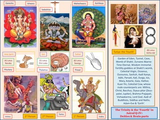 Pituitary Thalamus Pineal
Indra
Yama
Vritra
Ganesha Kartikeya
{4} Lotus
Naraka
{6} Lotus
Swarga
{5} Lotus
Pitri Loka
Holy Spirit Son Father
The Trinity & the ‘Fourth’ in
Astral Q-IV:
Deities & Brain parts
Garden of Eden, Tunnel, Cave,
Womb of Shakti. Zurvane Akarne-
Time Eternal, Wisdom Immortal.
Fertility goddess at Shakti’s womb,
Celestial Virgin, Oceanus,
Ourounos, Savituh, Aadi Kanya,
Aditi, Parvati, Kali, Durga, Isis,
Mary, Astarte, Gaia, Hathor,
Kuan Yin, Celestial Cow, whose
male counterparts are: Mithra,
Christ, Bacchus, Dyaus-pitar (Zeus-
pater, Jupiter), Brahma-Prajapati,
Vishwakarma, Lord God. Aadi of
Buddhists, Siddhas and Naths.
Adam-Eve & ‘Earth’.
1st Person
2nd Person
3rd Person
Turiya- the ‘Fourth’
{8} Lotus
Ashta-dal
Ishwara Maheshwara
Sadashiva
 