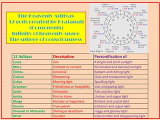 12 Adityas Description Personification of
Surya Sun A bright and shrill sunlight
Mitra Contract or consent Illuminated and dawned sunlight
Vishnu Universal Radiant and shining light
Pushan Blossoming Clear and transparent light
Ushas Morning light Sparkling light
Aryaman Friendliness or hospitality Vast and gaping light
Savitr Stimulator Pale and dim light
Ansha Part or share Unclear and vague light
Bhaga Donator or happiness Brilliant and crystal light
Varuna True speech Indistinct and vague light
Vivasvat or Martanda Shining or dead born Foggy and gloomy light
Dhatr Founder Indiscernible and disappearing light
The Heavenly Adityas
12 gods created by Prajapati
(Consonents)
Infinity of heavenly space
The sphere of consciousness
 