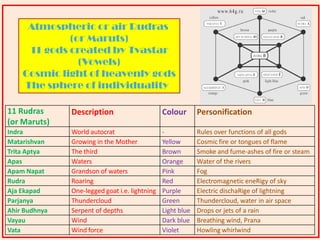 11 Rudras
(or Maruts)
Description Colour Personification
Indra World autocrat - Rules over functions of all gods
Matarishvan Growing in the Mother Yellow Cosmic fire or tongues of flame
Trita Aptya The third Brown Smoke and fume-ashes of fire or steam
Apas Waters Orange Water of the rivers
Apam Napat Grandson of waters Pink Fog
Rudra Roaring Red Electromagnetic eneRigy of sky
Aja Ekapad One-legged goat i.e. lightning Purple Electric dischaRige of lightning
Parjanya Thundercloud Green Thundercloud, water in air space
Ahir Budhnya Serpent of depths Light blue Drops or jets of a rain
Vayau Wind Dark blue Breathing wind, Prana
Vata Wind force Violet Howling whirlwind
Atmospheric or air Rudras
(or Maruts)
11 gods created by Tvastar
(Vowels)
Cosmic light of heavenly gods
The sphere of individuality
 