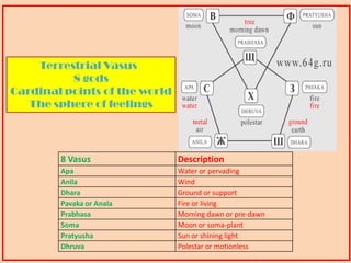 8 Vasus Description
Apa Water or pervading
Anila Wind
Dhara Ground or support
Pavaka or Anala Fire or living
Prabhasa Morning dawn or pre-dawn
Soma Moon or soma-plant
Pratyusha Sun or shining light
Dhruva Polestar or motionless
Terrestrial Vasus
8 gods
Cardinal points of the world
The sphere of feelings
 