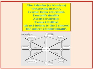 The Ashwins (or Nāsatyas)
"possessing horses",
Cosmic twins of Gemini,
Personify duality
2 gods created by
Dyaus & Prithvi
(do not belong to the 3 classes)
The sphere of individuality
 
