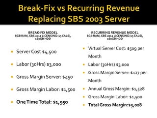 BREAK-FIX MODEL                       RECURRING REVENUE MODEL
    8GB RAM, SBS 2011 LICENSING (15 CALS),       8GB RAM, SBS 2011 LICENSING (15 SALS),
                 160GB HDD                                    160GB HDD


                                                Virtual Server Cost: $509 per
   Server Cost $4,500
                                                 Month
   Labor (30Hrs) $3,000                        Labor (30Hrs) $3,000
                                                Gross Margin Server: $127 per
   Gross Margin Server: $450
                                                 Month
   Gross Margin Labor: $1,500                  Annual Gross Margin: $1,528
                                                Gross Margin Labor: $1,500
   One Time Total: $1,950
                                                Total Gross Margin:$3,028
 