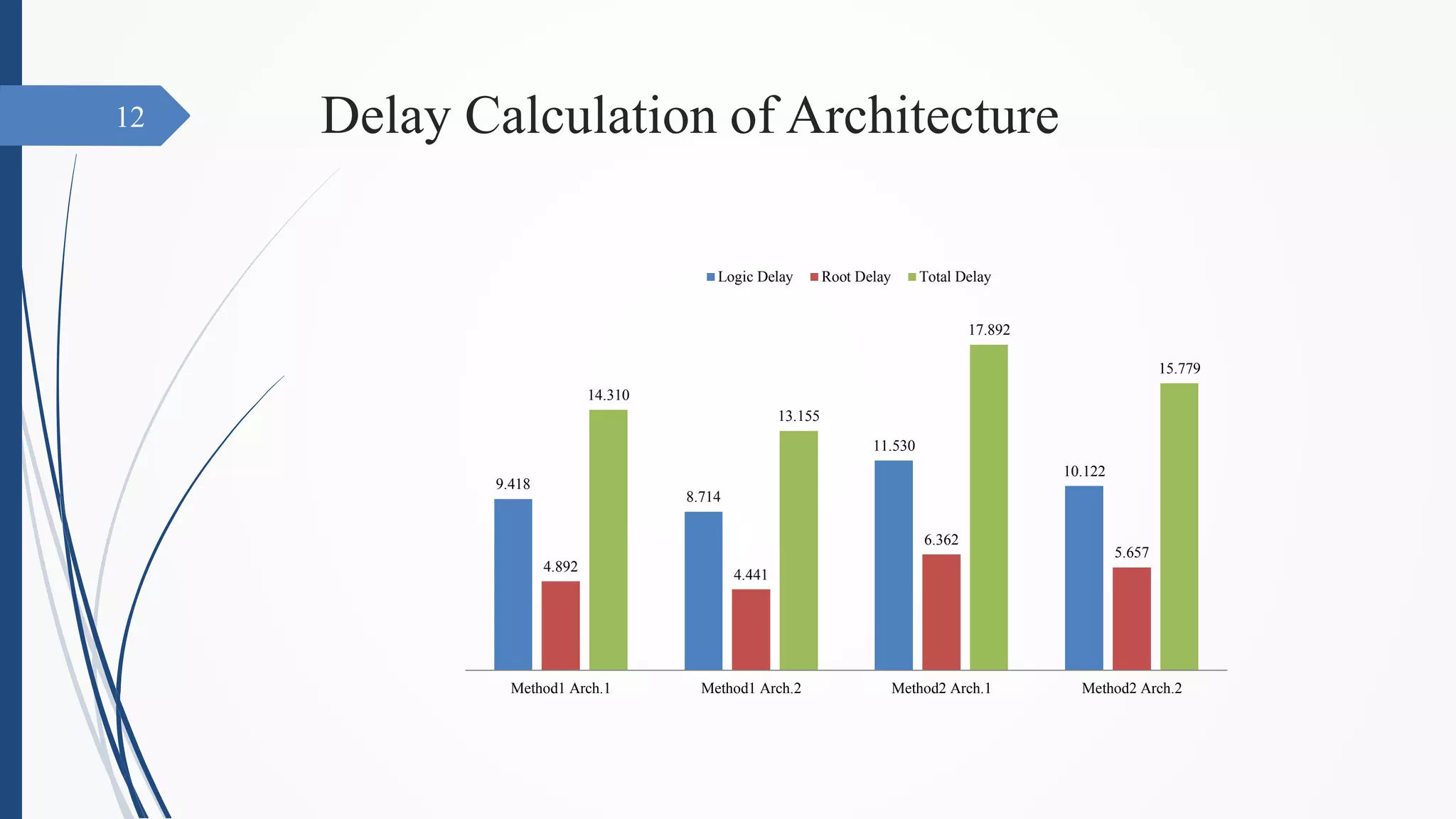 Delay Calculation of Architecture
9.418
8.714
11.530
10.122
4.892
4.441
6.362
5.657
14.310
13.155
17.892
15.779
Method1 Arch.1 Method1 Arch.2 Method2 Arch.1 Method2 Arch.2
Logic Delay Root Delay Total Delay
12
 