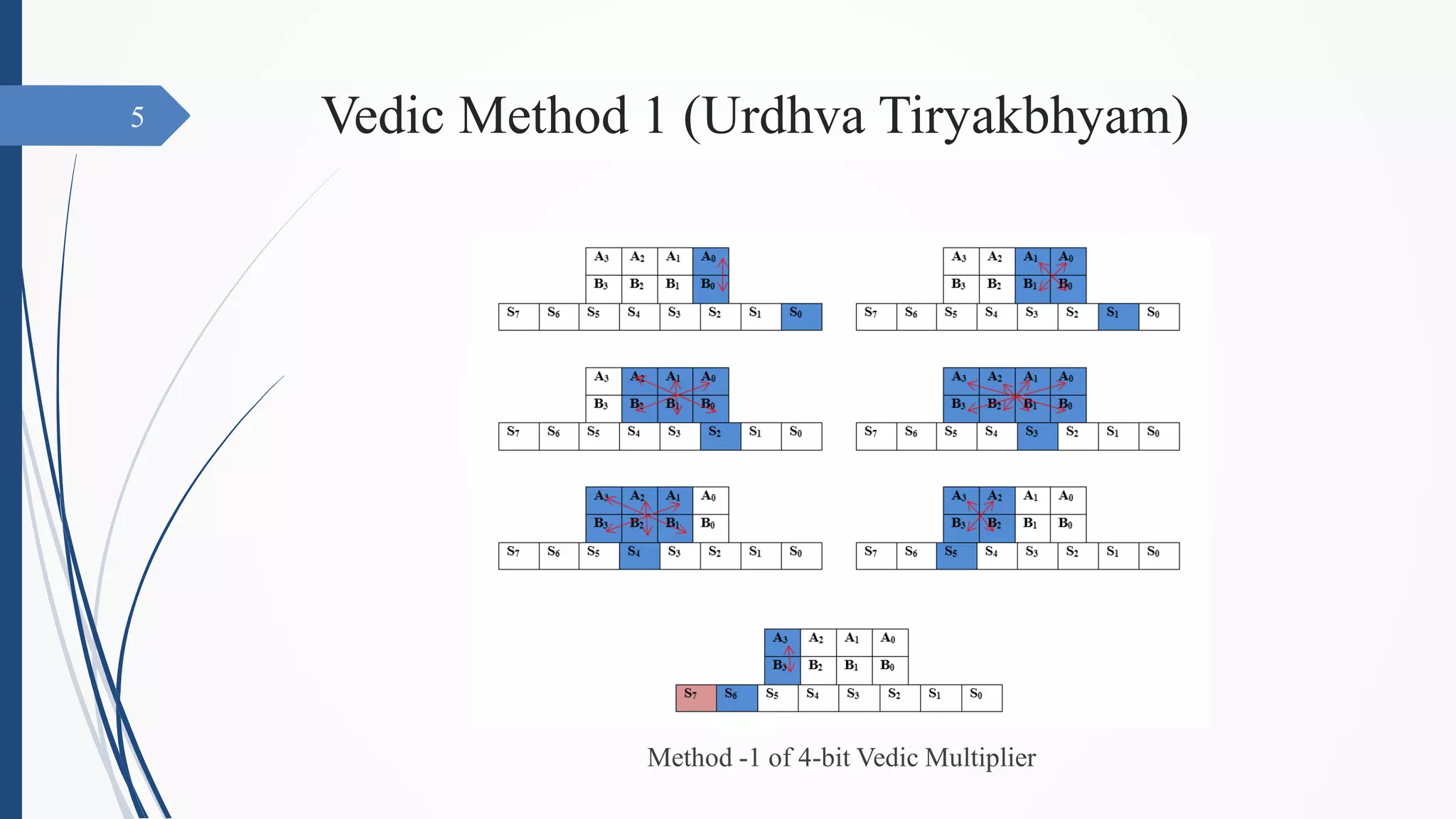 Vedic Method 1 (Urdhva Tiryakbhyam)
Method -1 of 4-bit Vedic Multiplier
5
 