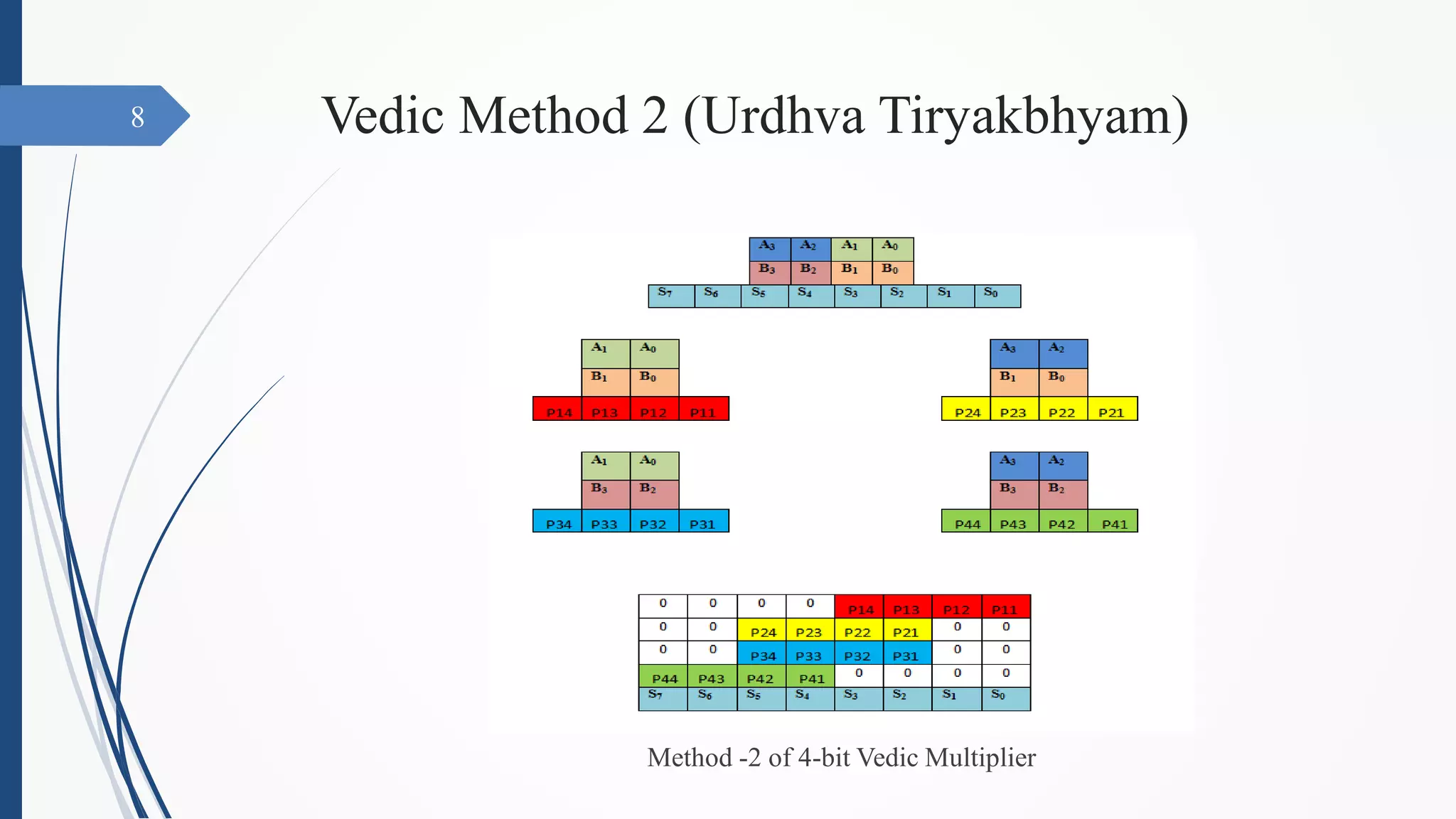 Vedic Method 2 (Urdhva Tiryakbhyam)
Method -2 of 4-bit Vedic Multiplier
8
 