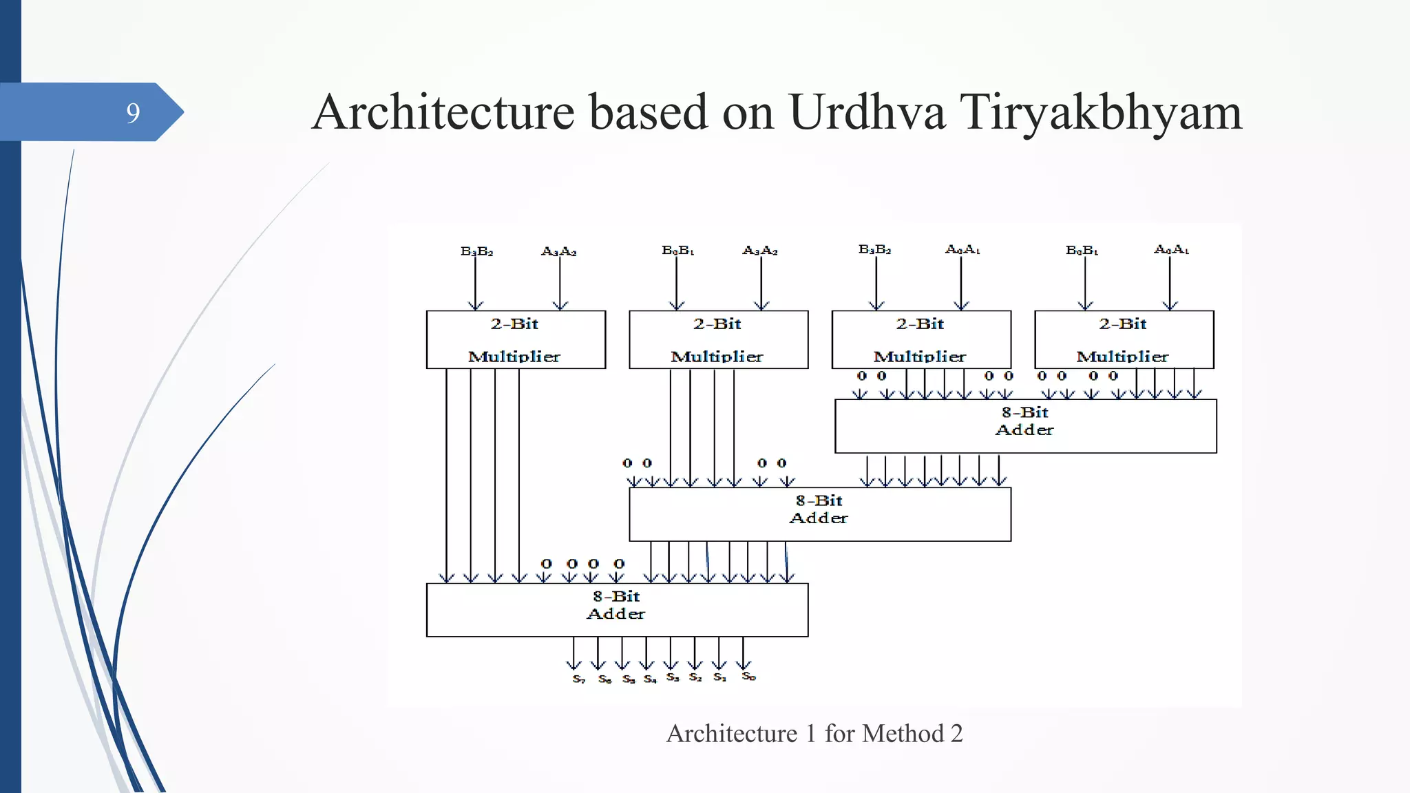 Architecture based on Urdhva Tiryakbhyam
Architecture 1 for Method 2
9
 