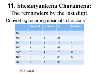 11. Shesanyankena Charamena:
The remainders by the last digit.
Converting recurring decimal to fractions
Quotient remainde
r
x7 last digit
1/7
10/7 1 3 21 1
30/7 4 2 14 4
20/7 2 6 42 2
60/7 8 4 28 8
40/7 5 5 35 5
50/7 7 1 07
1/7= 0.142857
 
