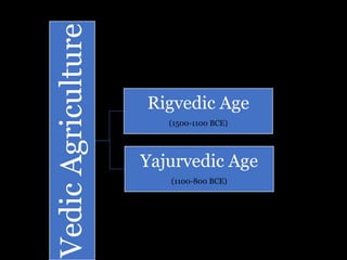 Vedic
Agriculture
Rigvedic Age
(1500-1100 BCE)
Yajurvedic Age
(1100-800 BCE)
 
