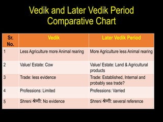 Vedik and Later Vedik Period
Comparative Chart
Sr.
No.
Vedik Later Vedik Period
1 Less Agriculture more Animal rearing More Agriculture less Animal rearing
2 Value/ Estate: Cow Value/ Estate: Land & Agricultural
products
3 Trade: less evidence Trade: Established, Internal and
probably sea trade?
4 Professions: Limited Professions: Varried
5 Shreni श्रेिी: No evidence Shreni श्रेिी: several reference
 