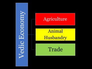 Vedic
Economy Agriculture
Animal
Husbandry
Trade
 