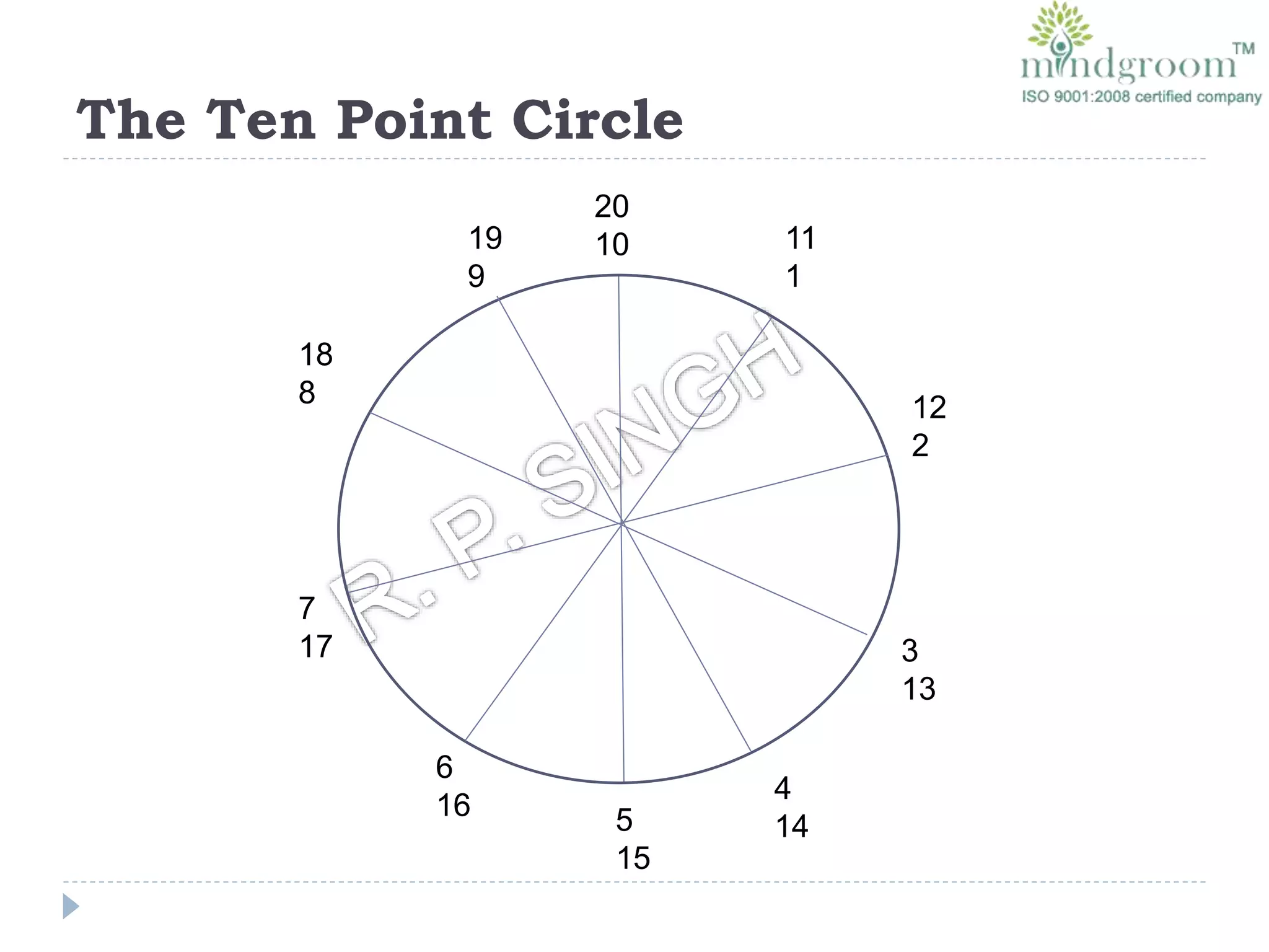 The Ten Point Circle
20
10
18
8
7
17
6
16 5
15
4
14
3
13
12
2
11
1
19
9
 