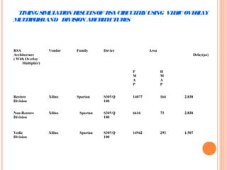 TIMINGSIMULATION RESULTSOF RSA CIRCUITRYUSING VEDIC OVERLAY
MULTIPLIERAND DIVISION ARCHITECTURES
RSA
Architecture
( With Overlay
Multiplier)
Vendor Family Device Area
Delay(µs)
F
M
A
P
H
M
A
P
Restore
Division
Xilinx Spartan S30VQ
100
14077 164 2.838
Non-Restore
Division
Xilinx Spartan S30VQ
100
6616 73 2.828
Vedic
Division
Xilinx Spartan S30VQ
100
14942 293 1.507
 