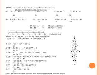TABLE 1- 16 x 16 bit Vedic multiplier Using Urdhva Tiryakbhyam
CP- Cross Product (Vertically and Crosswise)
A= A15 A14 A13 A12 A11 A10 A9 A8 A7 A6 A5 A4 A3 A2 A1 A0
X3 X2 X1 X0
B= B15 B14 B13 B12 B11 B10 B9 B8 B7 B6 B5 B4 B3 B2 B1 B0
Y3 Y2 Y1 Y0
X3 X2 X1 X0 Multiplicand[16 bits]
Y3 Y2 Y1 Y0 Multiplier [16 bits]
------------------------------------------------------------------
J I H G F E D C
P7 P6 P5 P4 P3 P2 P1 P0 Product[32 bits]
Where X3, X2, X1, X0, Y3, Y2, Y1 and Y0 are each of 4 bits.
PARALLEL COMPUTATION & METHODOLOGY
1. CP X0 = X0 * Y0 = A
Y0
2. CP X1 X0 = X1 * Y0+X0 * Y1= B
Y1 Y0
3 CP X2 X1 X0 = X2 * Y0 +X0 * Y2 +X1 * Y1=C
Y2 Y1 Y0
4 CP X3 X2 X1 X0 = X3 * Y0 +X0 * Y3+X2 * Y1 +X1 * Y2=D
Y3 Y2 Y1 Y0
5 CP X3 X2 X1 = X3 * Y1+X1 * Y3+X2 * Y2=E
Y3 Y2 Y1
6 CP X3 X2 = X3 * Y2+X2 * Y3=F
Y3 Y2
7 CP X3 = X3 * Y3 =G
Y3
Note: Each Multiplication operation is an embedded parallel 4x4 multiply module
 
