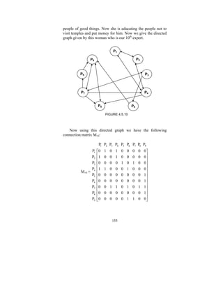 people of good things. Now she is educating the people not to
visit temples and put money for him. Now we give the directed
graph given by this woman who is our 10th expert.
P1
P2

P9

P8

P3

P7

P4

P6

P5
FIGURE 4.5.10

Now using this directed graph we have the following
connection matrix M10:
P1 P2 P3 P4 P5 P6 P7 P8 P9
P1
P2
P3
P
M10 = 4
P5
P6
P7
P8
P9

⎡0
⎢1
⎢
⎢0
⎢
⎢1
⎢0
⎢
⎢0
⎢0
⎢
⎢0
⎢0
⎣

1
0
0
1
0
0
0
0
0

0
0
0
0
0
0
1
0
0

1
1
0
0
0
0
1
0
0

155

0
0
1
0
0
0
0
0
0

0
0
0
1
0
0
1
0
1

0
0
1
0
0
0
0
0
1

0
0
0
0
0
0
1
0
0

0⎤
0⎥
⎥
0⎥
⎥
0⎥
1⎥
⎥
1⎥
1⎥
⎥
1⎥
0⎥
⎦

 