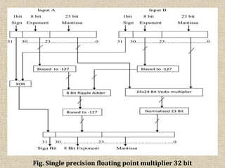 Fig. Single precision floating point multiplier 32 bit
 