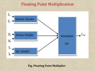 Floating Point Multiplication
Fig. Floating Point Multiplier
 