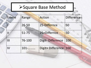 Frame Range Action Difference
I 26-50 25-Differnce 50
II 51-75 25+Differnce 50
III 76-100 Digit- Difference 100
IV 101-……… Digit+ Difference 100
Square Base Method
 