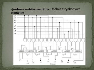 Hardware architecture of the Urdhva tiryakbhyam
multiplier
 