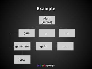 Example
Main
(sutras)

gam

gamanam

cow

....

gaith

....

....

 
