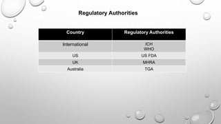 Regulatory Authorities
Country Regulatory Authorities
International ICH
WHO
US US FDA
UK MHRA
Australia TGA
 