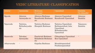VEDIC LITERATURE: CLASSIFICATION
Aiterey Aaranyaka Brahman
(in prose)
Upanishad Samhita
(in chhanda)
Rgveda Aitereya
Aaranyaka etc
Aitereya Brahman
Kaushutaki Brahman
etc
Aitereya Upanishad
Kaushutaki Upanishad
Aitereya
Samhita
Yajurveda Taitiriya,
Brihadaryanka
etc
Taitiriya Brahman
Shatpath Brahman
Taitiriya Upanishad,
Kathopanishad, Isha
Upanishad,
Brihadaryanka
Upanishad
Vajasneya
Samhita
Saamveda Talvakar
Aaranyaka
Panchvish Brahman
Kshadwish Brahman
etc
Chhandogya Upanishad
Ken Upanishad
-
Atharvaveda - Gopatha Brahman Mundakopanishad
Prashanopanishad
 