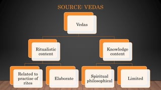 SOURCE: VEDAS
Vedas
Ritualistic
content
Related to
practise of
rites
Elaborate
Knowledge
content
Spiritual
philosophical
Limited
 