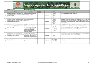 Tiltaksområde:                                    Energieffektivisering
                                                                                                  Kostnad -
                          Delmål                                      Aktivitet                                       Ansvar          Frist         Status                                     Kommentar
                                                                                                  budsjett
      Energibruk (elektrisitet og fossil olje) pr m2 i Analysere bygg, gjere vedtak om                                               Initiere                15% er realistisk med ei ned.bet. tid på 7-8 år
      kommunal bygningsmasse skal reduserast med gjennomføring av tiltak                                                           /analysere i
E1    15% i høve til 2006                                                                                          Kommunen           2010.
                                                                                                                                   Iverksetting
                                                                                                                                      2011
      Konvertere 75% av alle fossilolje-og elkjelar i Skaffe oversikt, prioritere,                                                   Initiere                Klimagassar kjenner ingen kommune- eller landegrenser. Difor er det like viktig
      kommunale bygg i kvar kommune over på bio- gjennomføre                                                                       /analysere i              å konvertere elkjelar som fossile oljekjelar. Sjå også kap 4.1eksport eller som
E2    /varmepumpeløysingar innan 2013                                                                              Kommunen           2010.                  redusert import. Konsekvensen bli lågare utslepp globalt sett. Meir i "Forklaring
                                                                                                                                   Iverksetting              ord og uttrykk"
                                                                                                                                      2011
      Setje i gang minst 4 pilotprosjekt med            Ved all ny kommunal utbygging                                                                        Innan 2012 4 pilotprosjekt med bruk av massivt tre. Kommunane bør legge opp
      massivtrehus innan 2012. Arbeide for auka         skal ein arbeide for auka bruk av                                                                    til større informasjonsarbeidd rundt dette . Kan det etablerast ein regional
      bruk av tre i nybygg.                             tre. Kommunane gjer nødvendige                                              2011: eitt               trepris i denne samanheng med eks Viken Skog, ref Hedemark kommune
                                                        vedtak i eigen bygningsmasse.                                             prosjekt sett i            trefokus. Meir om massiv trehus i "Forkl ord og uttrykk"
E3                                                                                                                 Kommunane
                                                        Motivere andre utbyggarar .                                               gang - 2012: 4
                                                        Regionen vurderer oppretting av                                              prosjekt
                                                        Trepris eller liknande.
      Kommunane skal vedta retningsliner som               Kommunane gjer nødvendige                                                                         Lov om offentlege innkjøp har med seg miljøaspektet ref bil /buss innkjøp sjølv
      sikrar at det blir stilt klimakrav (krav til utslepp vedtak. Opplæring av eigne folk og                                                                om prisen kan være høgare sjå www.mijloinnkjop.no
E4    av klimagassar) ved alle innkjøp.                    gjennomføring Sjekk at tiltak er                        Kommunane           2010
                                                           oppgradert hjå innkjøpskoordinatorar

      Alle kommunar skal opprette eit energi-og         Vedtak, lage retningslinjer,              100 kr/innb*år                                             Bevisstgjer lokale tiltak , kan laga felles kriterium. Ål Hol og snart Hemsedal
      klimatiltaksfond.                                 gjennomføre                                                               2010: Vurdere              har fond pt.
E5                                                                                                                 Kommunane      og vedta. 2011:
                                                                                                                                     iverksetje




     Vedlegg 1 – Målsetjingar og tiltak                                                            Styringsgruppa sitt høyringsutkast 15.9.2009                                                                                           2
 