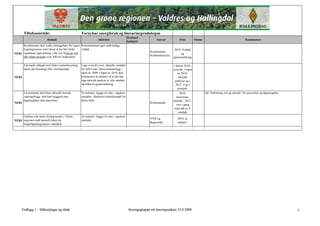 Tiltaksområde:                                Fornybar energibruk og biovarmeproduksjon
                                                                                                 Kostnad -
                           Delmål                                   Aktivitet                                       Ansvar            Frist          Status                                    Kommentar
                                                                                                 budsjett
     Kommunane skal vedta retningsliner for eigen Kommunenane gjer nødvendige
     bygningsmasse som sikrar at det blir brukt   vedtak                                                                          2010: Vedtak
                                                                                                                Kommunane.
NEB1 vassboren oppvarming i alle nye bygg og ved                                                                                       og
     alle rehab.prosjekt over 300 m2 bruksareal                                                                 Kommunestyret.
                                                                                                                                 gjennomføring

       4 prosjekt utbygd med felles varmeforsyning   Lage oversikt over aktuelle området                                         1 halvår 2010 -
       basert på bioenergi eller varmepumpe.         for felles nær-/fjernvarmeanlegg i                                          oversikt. I løpet
                                                     løpet av 2009. I løpet av 2010 skal                                            av 2010:
NEB2                                                 kommunen ta initiativ til at det blir                                           tekn/øk
                                                     laga tekn/øk analyse av alle områda                                          analyser og i
                                                     og bidra til gjennomføring                                                    2012: 4 gj.f
                                                                                                                                    prosjekt
       4 kommunar skal finne aktuelle bustad-        Ta initiativ, leggje til rette , regulere                                       2010:                    Sjå "forklaring ord og uttrykk" for passivhus og lågenergihus
       /næringsbygg som kan byggjast som             områder. Redusert tomtekostnad for                                            bestemme
       lågenergihus eller passivhus.                 desse felta                                                                 områda - 2012:
NEB3                                                                                                            Kommunane
                                                                                                                                   vere i gang
                                                                                                                                  med utb av 4
                                                                                                                                     d tb
                                                                                                                                    område
     Etablere eitt større hytteprosjekt i "Hytte-    Ta initiativ, leggje til rette , regulere
                                                                                                                VNK og               2010: ta
NEB4 regionen med spesielt fokus på                  områder
                                                                                                                Regionråd            initiativ
     miljø/lågenergi/passiv-standard




      Vedlegg 1 – Målsetjingar og tiltak                                                         Styringsgruppa sitt høyringsutkast 15.9.2009                                                                                 3
 