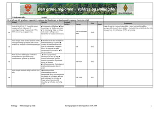 Tiltaksområde:                                  Avfall
Alt avfall som blir produsert (oppstår) i regionen skal handterast og handsamast i regionen - kortreist avfall.
       Delmål                                          Aktivitet                               Kostnad -
                                                                                                                                  Frist                                                   Kommentar
                                                                                               budsjett       Ansvar                          Status
       Auke del frå 60% til 75 % som blir sortert-     ■ Kommunale avfallsplanar, ■ Betre                                                              Legge til rette for å sortere hytteavfallet. - Setja i verk ein lik og felles
       mengde og fleire fraksjoner, til                Innsamlings- og håndteringsrutiner,                                                             næringsavfalls-kontroll i dei to dalføra. - Utarbeide felles avfallsforskrifter f.eks
       materialgjenvinning. Nasjonalt mål 75% i        ■ Ny teknologi, ■ Følgje utviklinga                                                             strengare krav til avfallsplanar ift PBL og brenning.
       2010 material og energigjenvinng                andre stader ■ Skapa større                            HR/VKR/kommu
 A1                                                                                                                               2010
                                                       fleksibilitet for kundane/abonnentane                  nene



       Auke mengde avfall til lokal (kortreist avfall) ■ Brennbart avfall skal brennast ved
       energigjenvinning og samtidig søke å flytte     forbrenningsanlegg i regionen ■
       avtakarar av energien til forbrenningsanlegget. Vurdere om industribedrifter kan
 A2                                                    flytte til forbrennings - anlegget i                   HR                  2012
                                                       Kleivi, for å utnytte ein auka
                                                       energimengde best mogeleg. ■ Få
                                                       inn nye avtakarar.
       Bidra
       Bid til å betre haldningane i forhold til
                  b t h ld i         f h ld             ■ Akti og regelmessig
                                                           Aktiv        l     i
       avfallsreduksjon og avfallslevering.            informasjon til barn og unge ■
       Handlemønster, gjenbruk og liknande.            Generell informasjon, påverke
                                                       sentrale styresmakter ift produsent
 A3                                                    ansvar og liknande.                                    HR/VKR              2012
                                                       ■Avfallsminimering - Forbrukarstyrt
                                                       avfallsemballering som fører til
                                                       avfall
       Auke mengde innsamla farlig avfall frå 70 til    ■Innsamlingsrutinar
       90%                                             (fiskebilopplegg) ruter for
                                                       innsamling ■ Aktiv informasjon retta
                                                       mot kundar og forbrukarar ■ Bygge
 A4                                                    gode haldningar hjå forbrukar ■                        HR/ VKR             2011
                                                       Bygge opp god kunnskap hjå
                                                       behandlar og forbrukar, om Farlig
                                                       avfall




      Vedlegg 1 – Målsetjingar og tiltak                                                       Styringsgruppa sitt høyringsutkast 15.9.2009                                                                                              4
 