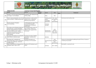 Tiltaksområde                                  Areal-og transportplanlegging
      Delmål                                         Aktivitet                              Kostnad -
                                                                                                           Ansvar                 Frist                                                   Kommentar
                                                                                            budsjett                                            Status
    Overføre 70 - 80% meir gods til Bergensbanen Overføring av 300 trailerlass frå veg
AT1 ved å byggje 5 nye krysningspor              til bane, pr døgn.                                        Staten                 2012

    Utnytte ny plan og bygningslov, krav til å setje Alle kommunar er samde om felles                      VNK/Reg.råd tek 2010 - felles                 Sentral person kan koordinere dette
    energi og miljøkrav i byggesakshandsaminga sjekkliste og krav. Gjennomføre                             initiativ,      krav/sjekkliste.
AT2
                                                     opplæring og lage sjekklister.                        Kommunane           2011 -
                                                                                                           gjennomfører    Gjennomføring
      Prioritere konsentrert utbygging i           Arealplanlegging skal leggje til rette
      reiselivssamanheng.                          for og stimulere konsentrert                            Kommune/
AT3
                                                   utbygging, gjerne tilrettelagt for                      næringsliv
                                                   mindre bilbruk
    Få til enklare og meir fleksible løysingar enn Kvar kommune lagar oversikt over
    tradisjonell gang- og sykkelvegutbygging.      stigar og reksler, vurderer kvar
    Prioritere byggjing/utbetring av gangveg, stig effekten er størst og gjennomførte                                             2010:
                                                                                                           Kommune/stat/        Registrere
AT4 eller reksle rundt kvar skole. Konkret         etter prioritet.
    vurdering i kvar kommune om alternativ til                                                             fylkeskommune     status. - 2012 -
    tradisjonell skoleskyss. (Eksempel                                                                                        Gjennomført
    Gåbussopplegg)
    Kommunane skal arbeide for at turistbedrifter Kommunen tek initiativ. Bedrifter
AT5 nyttar kollektive transportløysingar             gjennomfører i samarbeid med                          Bedriftene
                                                     kommunen
    Kommunane skal i samarbeide med                  Kommunen tek initiativ mot                                                  2010:                   Transnova har støtteordning for etablering frå sept 09. Meir om Transnova i
    energiselskapa legge til rette for ladestasjonar nettselskap for å få til prosjektet                   Kommune/Nettsel    planlegging.               "Forklaring ord og uttrykk"
AT6 for plug-in bilar. Målsetjing 1 ladestasjon
                                                                                                           skap                  2011 -
    pr.2000 innbyggjar                                                                                                       gjennomføring
    Etablere felles planforum og byggesaksforum Reg.råd og VNK handsamar og tek                                                                          Meir aktuellt no, med nytt lovverk
AT7 Hallingdal-Valdres i løpet av 2010               initiativ                                             Kommune           2010 - Etablert




     Vedlegg 1 – Målsetjingar og tiltak                                                     Styringsgruppa sitt høyringsutkast 15.9.2009                                                                                               6
 