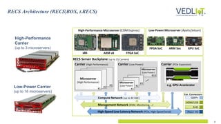 6
RECS Architecture (RECS|BOX, t.RECS)
RECS Server Backplane (up to 15 Carriers)
Carrier (PCIe Expansion)
Carrier (High Performance)
e.g. GPU-Accelerator
Carrier (Low Power)
#3
#2
Microserver
(High Performance)
#1
Microserver
(Low Power)
#16
#3
#2
Microserver
(Low Power)
#1
High-Speed Low-Latency Network (PCIe, High-Speed Serial)
Compute Network (up to 40 GbE)
Management Network (KVM, Monitoring, …)
HDMI/USB
iPass+ HD
QSFP+
RJ45
Ext. Connectors
GPU SoC
FPGA SoC ARM Soc
Low-Power Microserver (Apalis/Jetson)
x86 ARM v8
High-Performance Microserver (COM Express)
FPGA SoC
High-Performance
Carrier
(up to 3 microservers)
Low-Power Carrier
(up to 16 microservers)
 