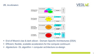 8
 End of Moore’s law & dark silicon – Domain Specific Architectures (DSA)
 Efficient, flexible, scalable accelerators for the compute continuum
 Algotecture – DL algorithm + computer architecture co-design
DL Accelerators
 
