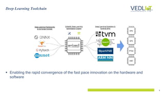 9
 Enabling the rapid convergence of the fast pace innovation on the hardware and
software
Deep Learning Toolchain
 