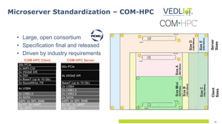 11
Microserver Standardization – COM-HPC
• Large, open consortium
• Specification final and released
• Driven by industry requirements
 