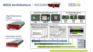 5
RECS Architecture – RECS|BOX
RECS Server Backplane (up to 15 Carriers)
Carrier (PCIe Expansion)
Carrier (High Performance)
e.g. GPU-Accelerator
Carrier (Low Power)
#3
#2
Microserver
(High Performance)
#1
Microserver
(Low Power)
#16
#3
#2
Microserver
(Low Power)
#1
High-Speed Low-Latency Network (PCIe, High-Speed Serial)
Compute Network (up to 40 GbE)
Management Network (KVM, Monitoring, …)
HDMI/USB
iPass+ HD
QSFP+
RJ45
Ext. Connectors
GPU
SoC
FPGA
SoC
ARM
Soc
Low-Power Microserver
(Apalis/Jetson)
x86 ARM v8
High-Performance Microserver (COM
Express)
FPGA SoC
High-Performance
Carrier
(up to 3 microservers)
Low-Power Carrier
(up to 16 microservers)
 