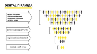 - відео реклама
- банерна реклама
- зовнішня реклама
- власні медіа
сегментація користувачів
персоналізовані кампанії
покупці – cash cows
DIGITAL ПІРАМІДА
 