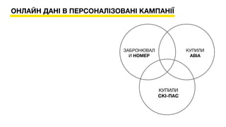 ЗАБРОНЮВАЛ
И НОМЕР
КУПИЛИ
АВІА
КУПИЛИ
СКІ-ПАС
ОНЛАЙН ДАНІ В ПЕРСОНАЛІЗОВАНІ КАМПАНІЇ
 