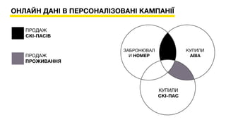 ПРОДАЖ
ПРОЖИВАННЯ
ОНЛАЙН ДАНІ В ПЕРСОНАЛІЗОВАНІ КАМПАНІЇ
ПРОДАЖ
СКІ-ПАСІВ
ЗАБРОНЮВАЛ
И НОМЕР
КУПИЛИ
АВІА
КУПИЛИ
СКІ-ПАС
 